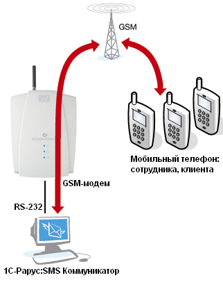 1С-Рарус: SMS Коммуникатор desc-p2.png 1С-Рарус: SMS Коммуникатор desc-p2.png